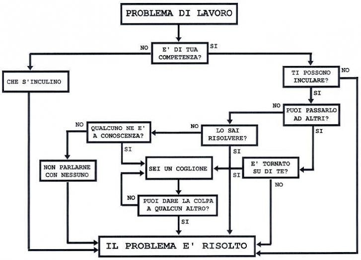 Il diagramma di flusso