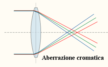 350px-Aberrazione_cromatica.png
