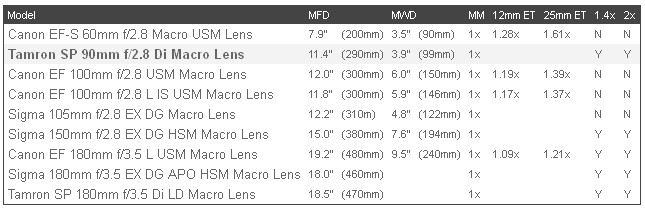 Macro Working Distance.jpg