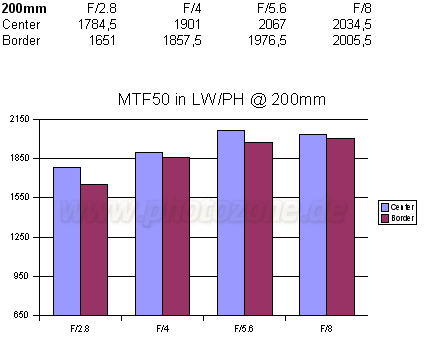 mtfCanon200.gif