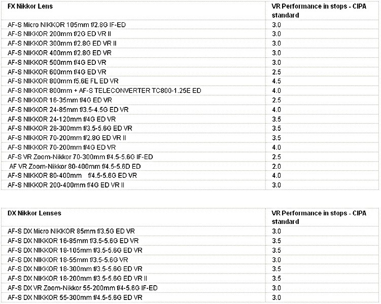 Nikkor Lens Vibration Reduction (VR) performance.jpg