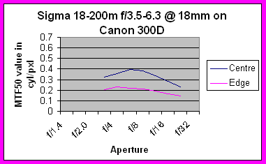 Sigma-18-200mmchart1.gif