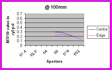 Sigma-18-200mmchart2.gif