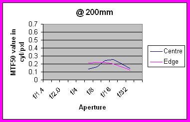 Sigma-18-200mmchart3.gif