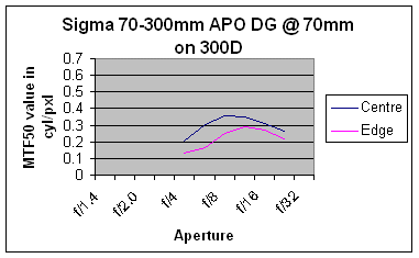 Sigma%2070-300%20APO%20chart1.gif